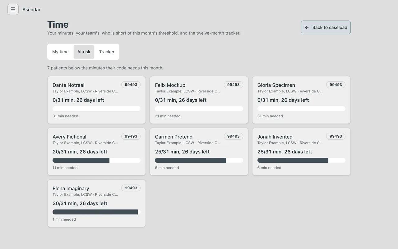 The At risk tab of the Time page, listing patients below the minutes their code needs this month, with minutes needed and days left