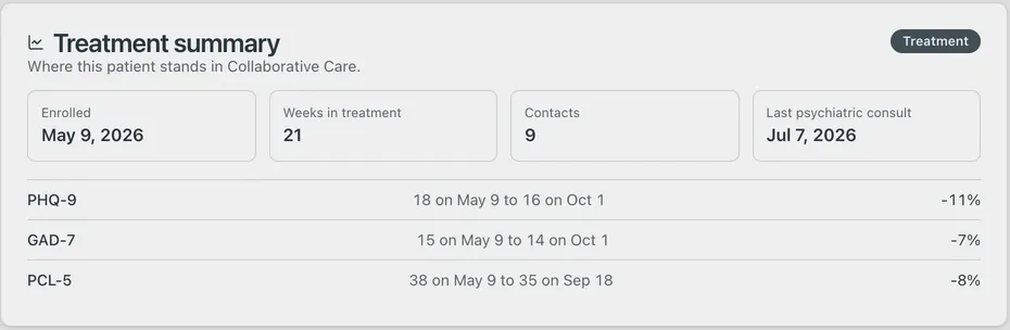 The Treatment summary on a patient chart: enrollment date, weeks in treatment, contacts, last psychiatric consult, and PHQ-9, GAD-7 and PCL-5 change